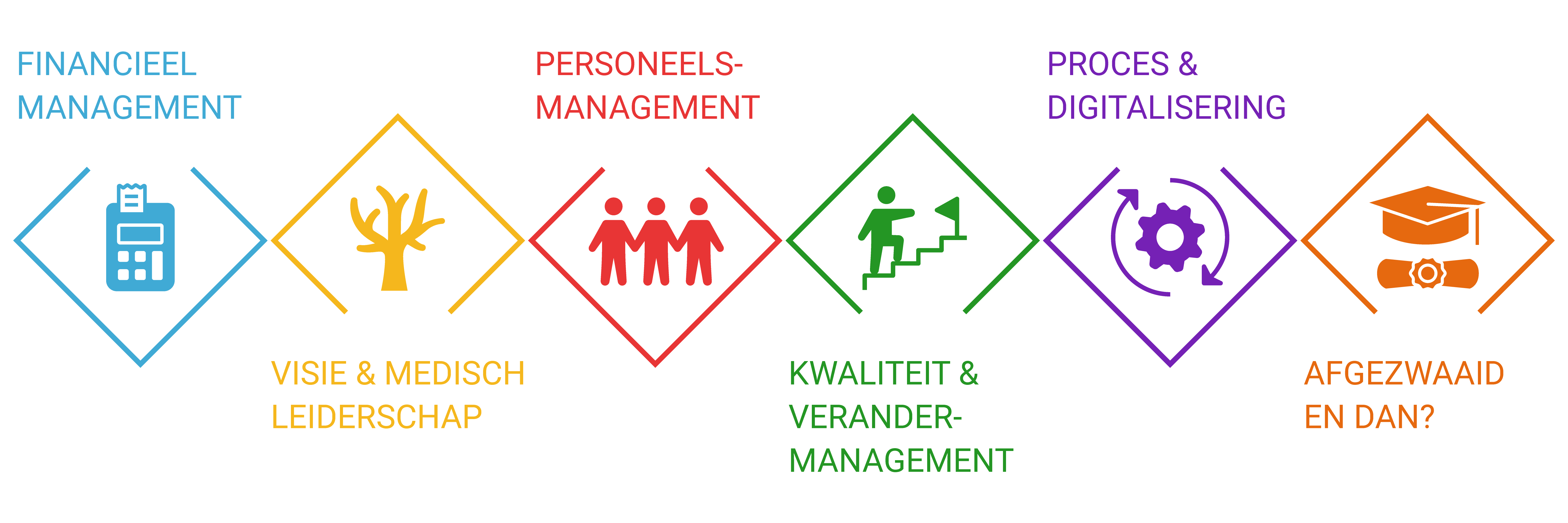 De 6 clusters van praktijkmanagementL financieel management, medisch leiderschap, personeelsmanagement, kwaliteit en verandermanagement, proces en digitalisering en afgezwaaid en dan